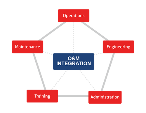 O&M Integration Image